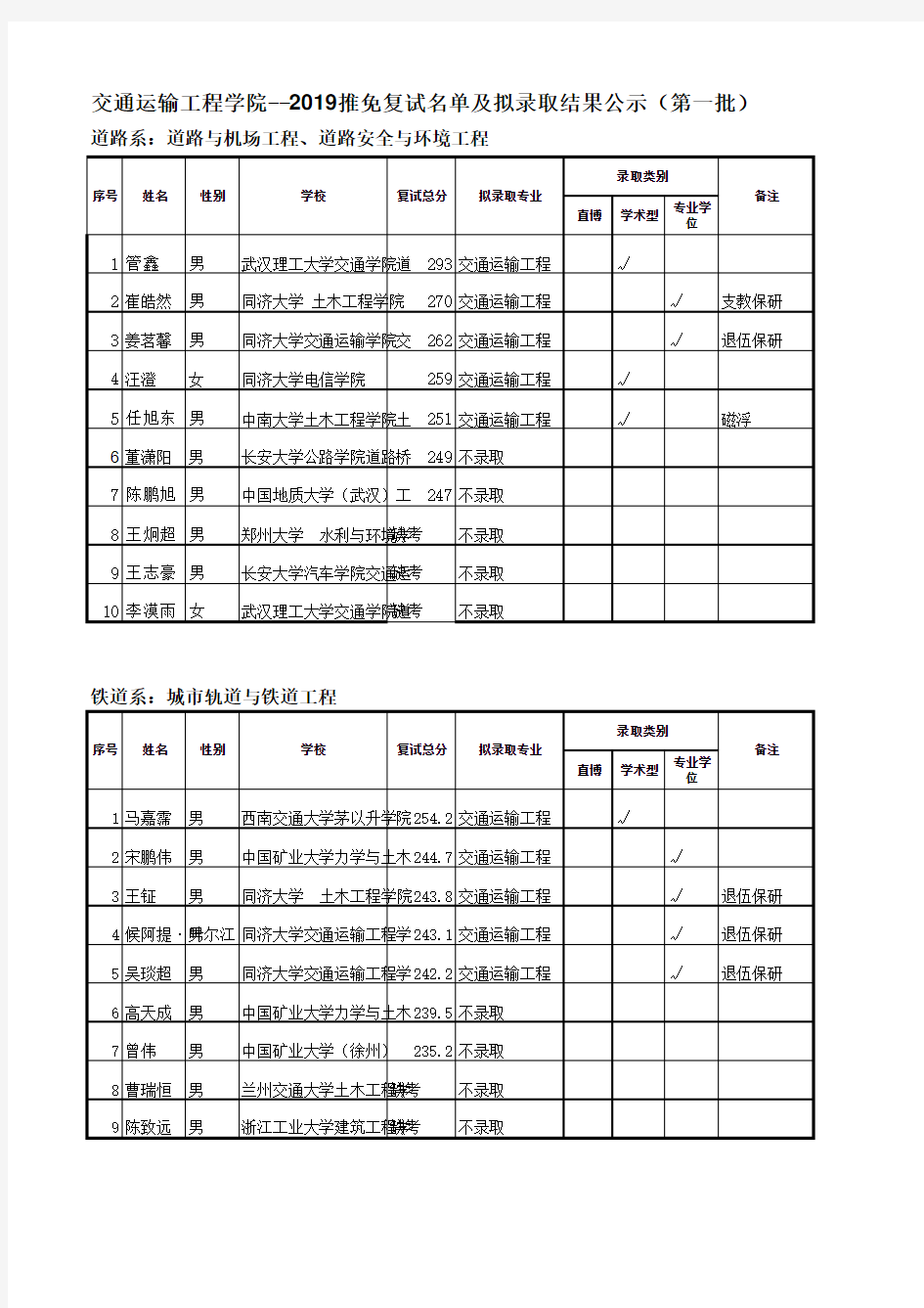 交通运输工程学院--2019推免复试名单和拟录取结果公示(第