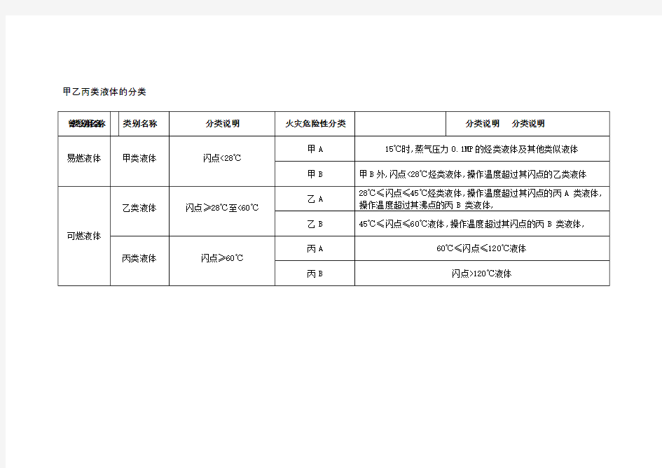 甲乙丙类液体的分类