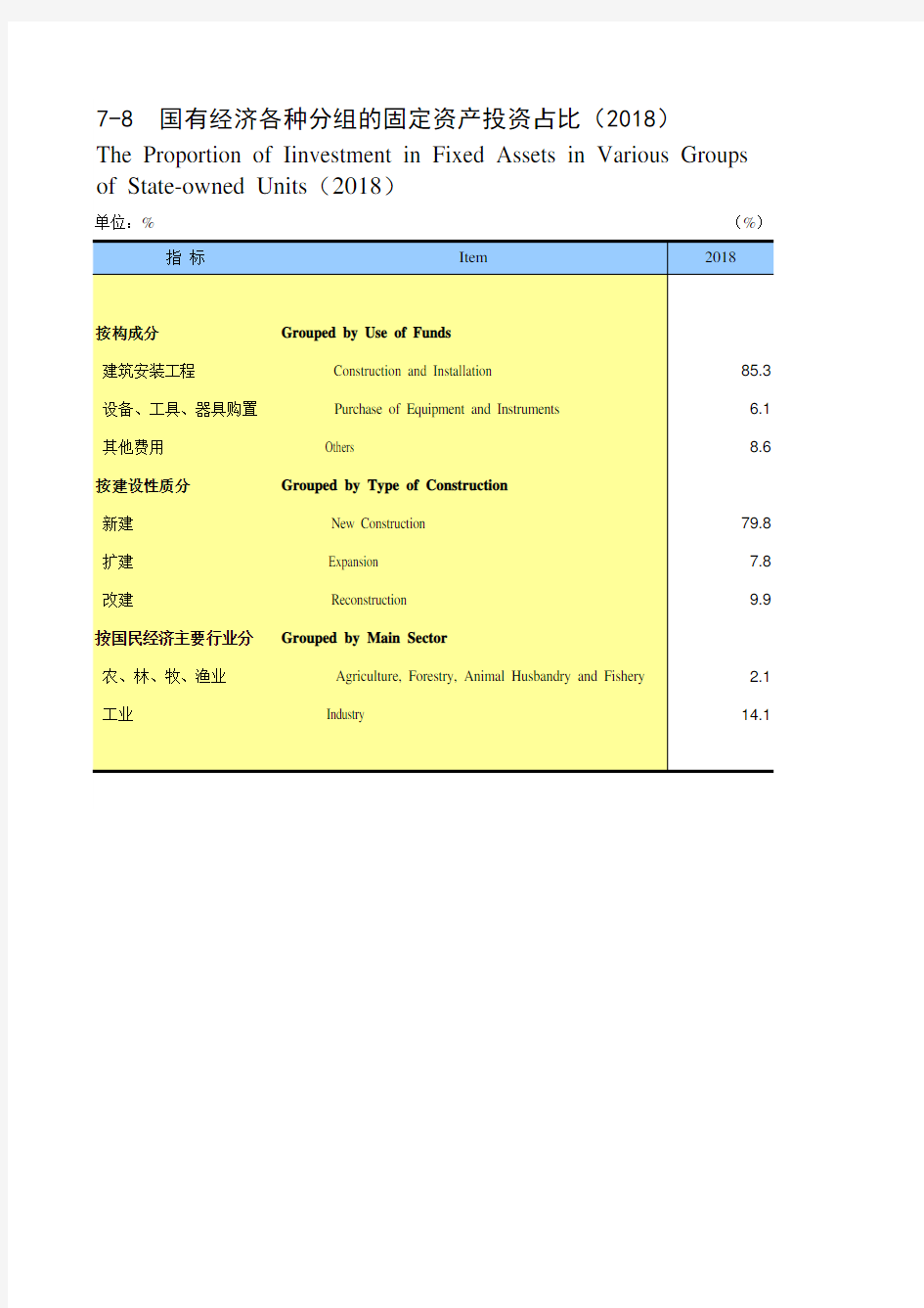 湖南省社会经济发展统计年鉴数据：7-8 国有经济各种分组的固定资产投资占比(2018)