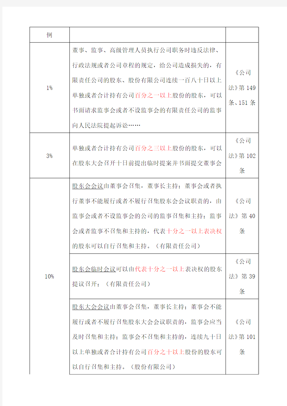 公司股权比例生死线