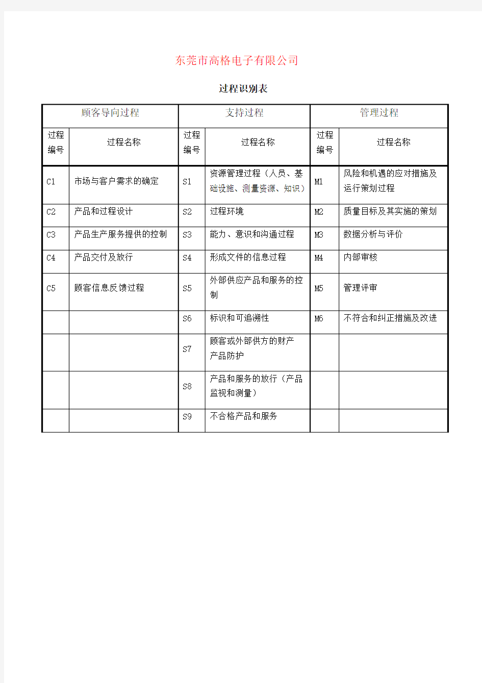 IATF16949过程识别表