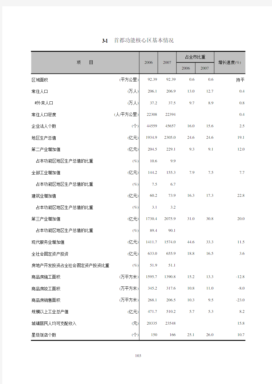 北京统计数据2008：北京市四大功能区_3-1首都功能核心区基本情况(2006-2007)