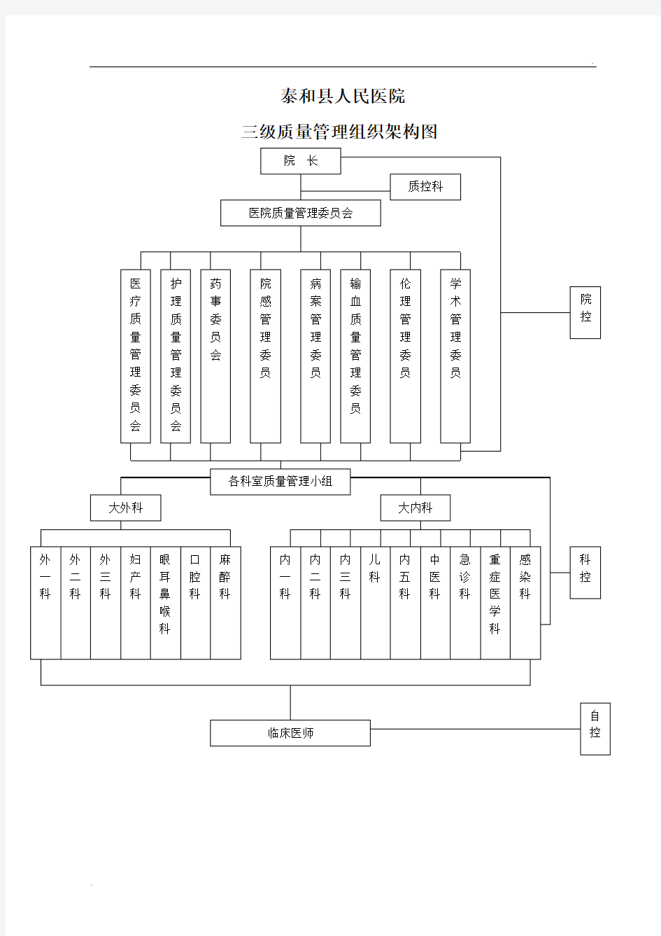 医院三级质量管理组织架构图