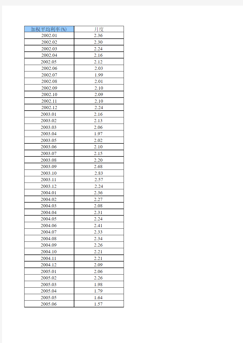 全国银行间7天内同业拆借加权平均利率(2002.1-2014.12)