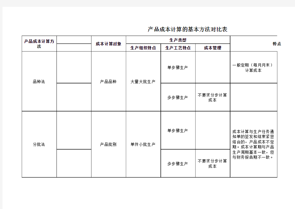 产品成本计算的基本方法对比