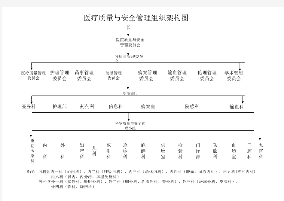 医疗质量管理组织架构图 