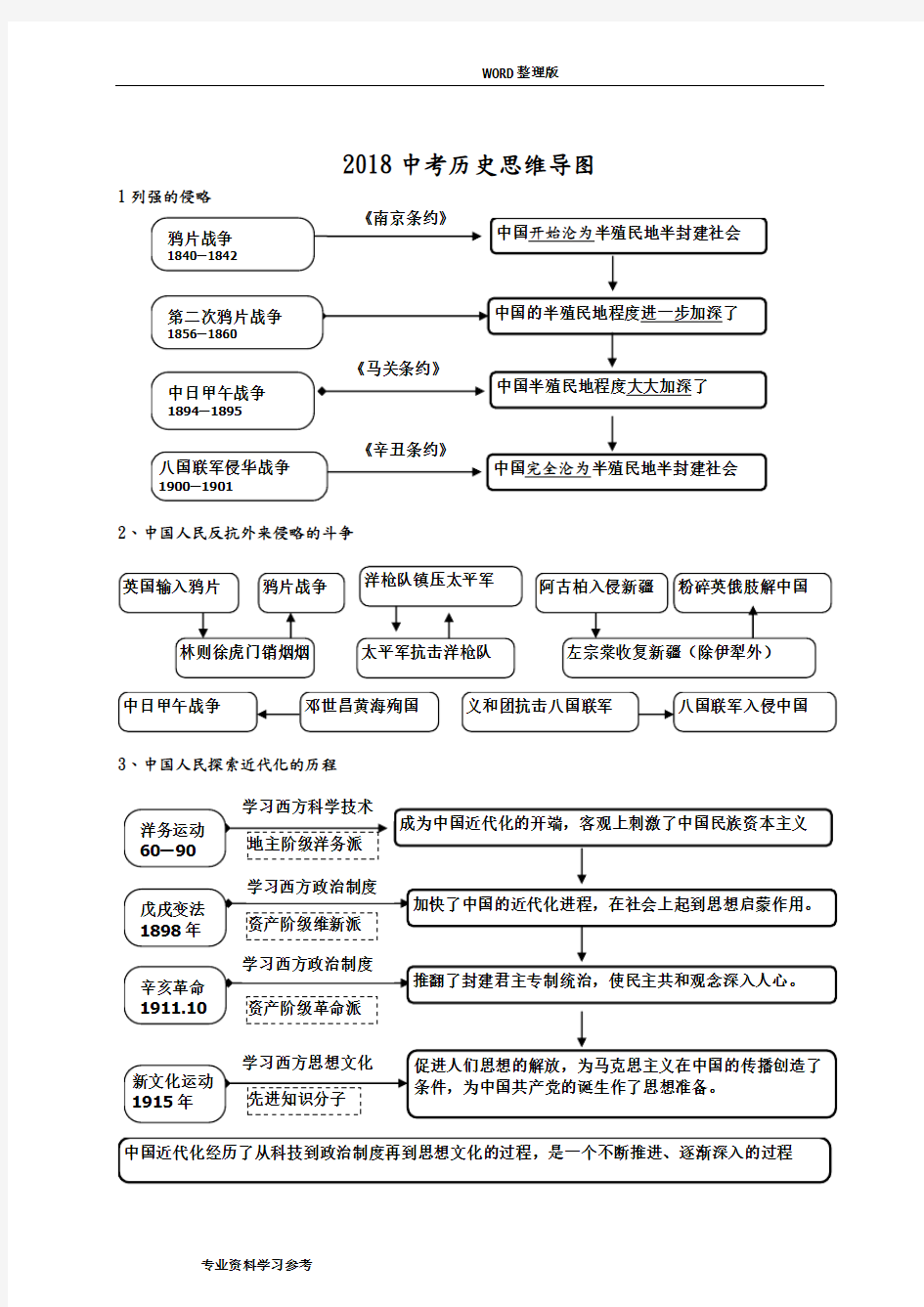 2018年中考历史思维导图[通用版]