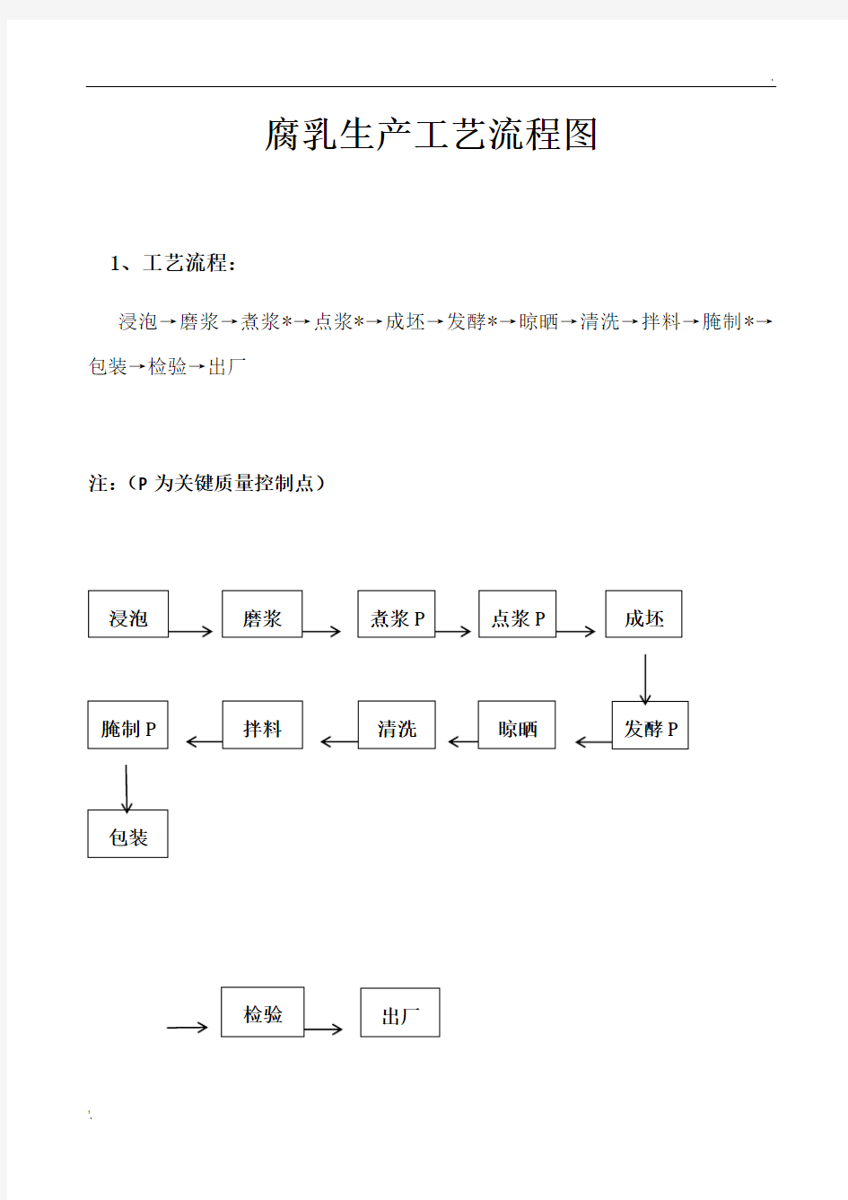 腐乳生产工艺流程图