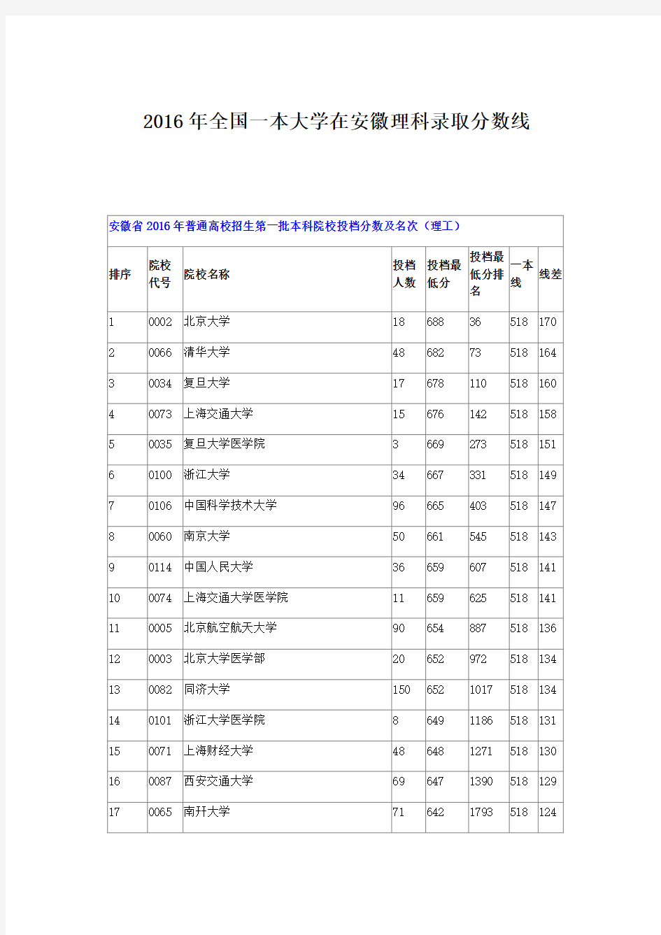 2016年全国一本大学在安徽理科录取分数线