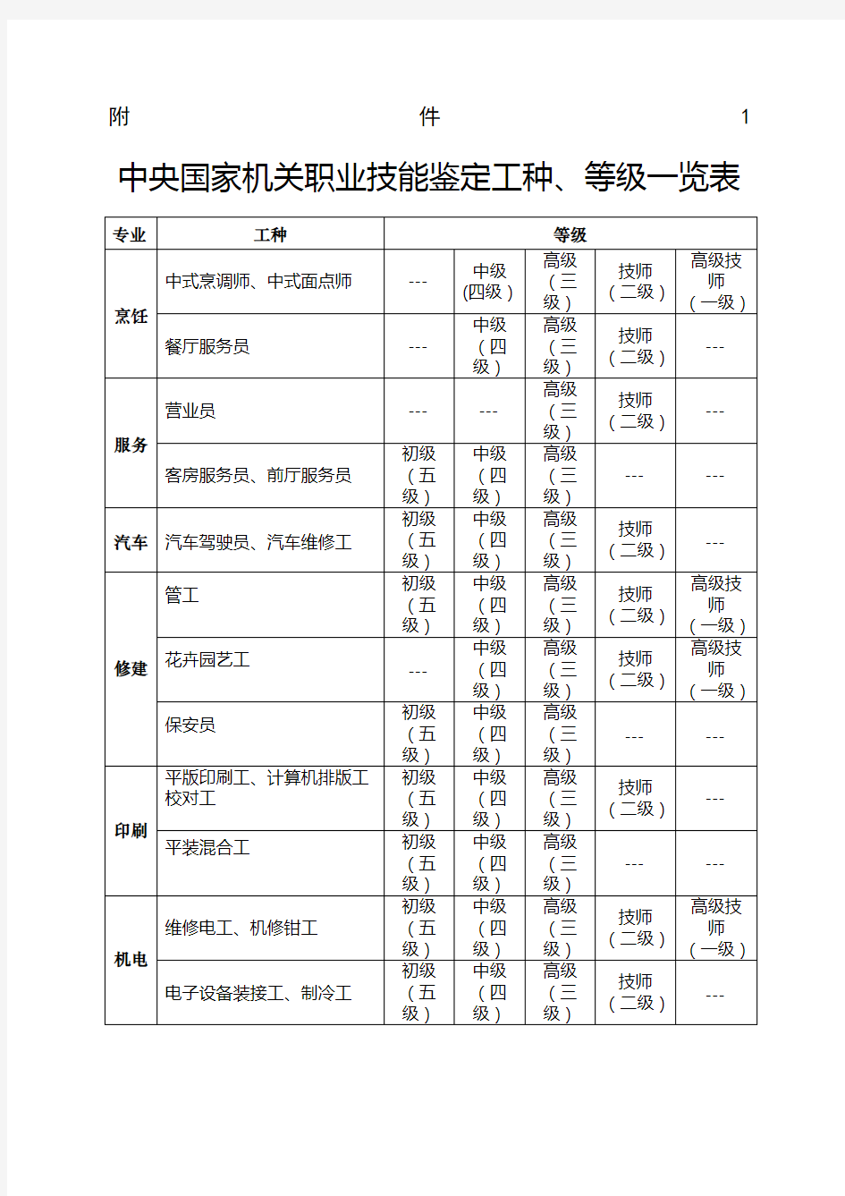 中央国家机关职业技能鉴定工种等级一览表