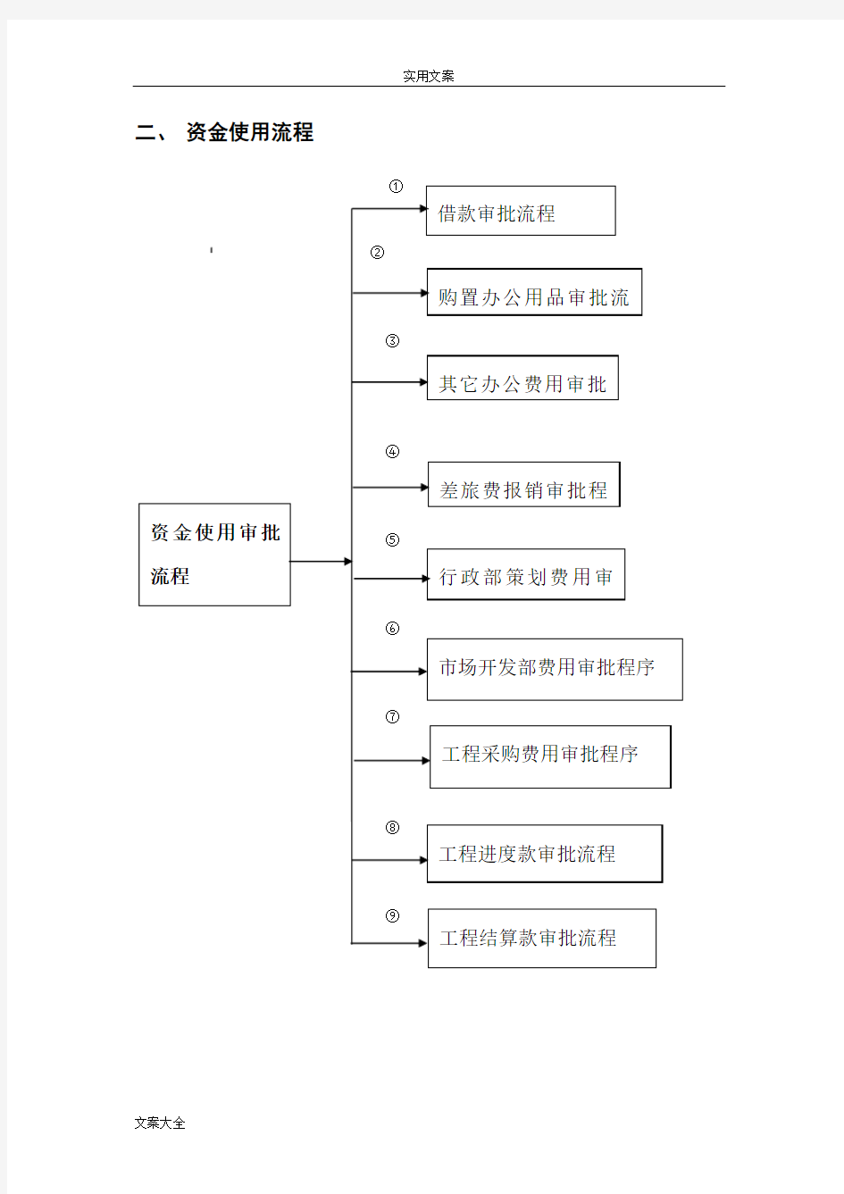 资金管理系统总体流程图