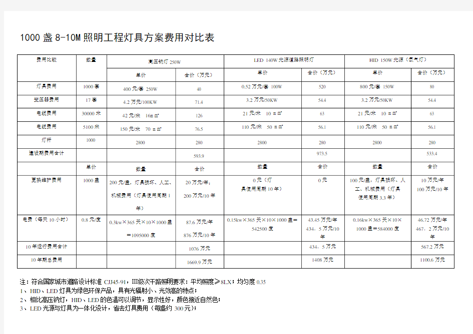 照明工程灯具方案费用对比表