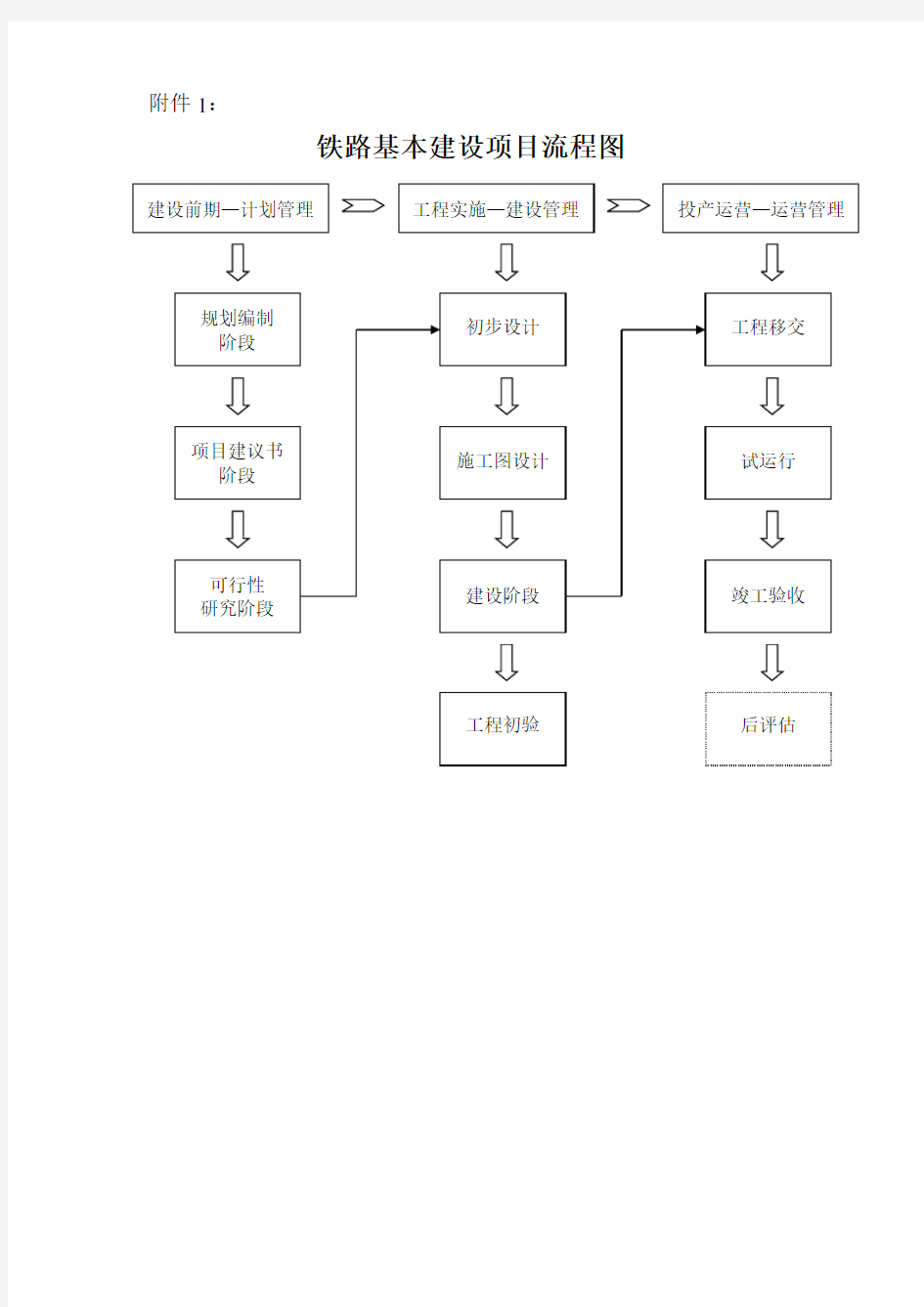 铁路基本建设项目流程图(最全)