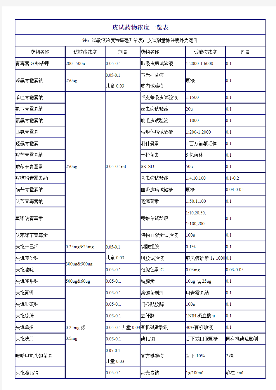 皮试药物浓度一览表