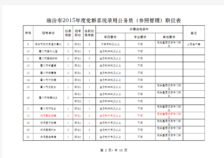 临汾山西省党群机关2015年度考试录用公务员(参照管理)职位表