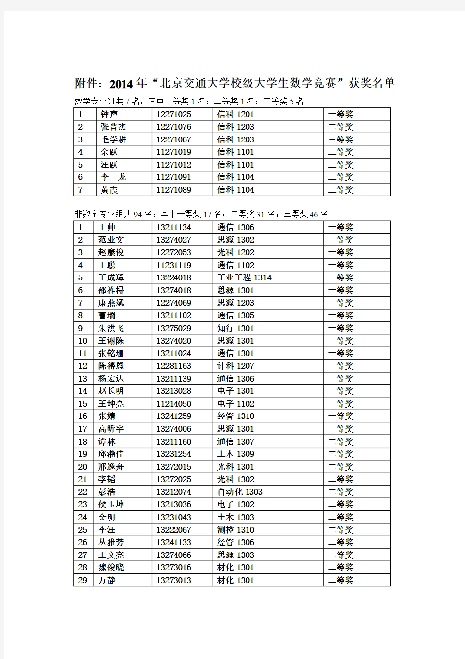 2014年北京交通大学校级大学生数学竞赛结果公布