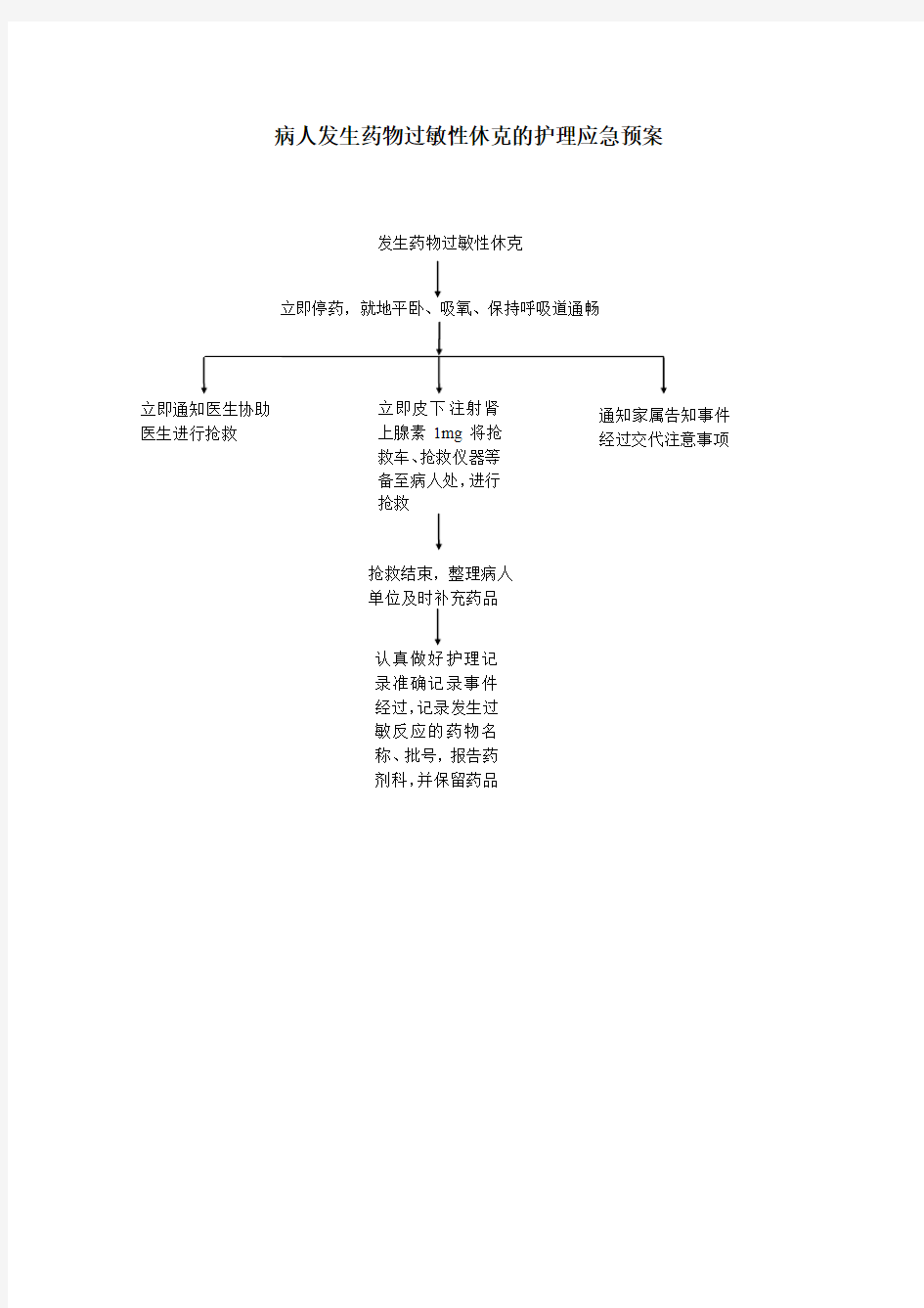 病人发生药物过敏性休克的护理应急预案