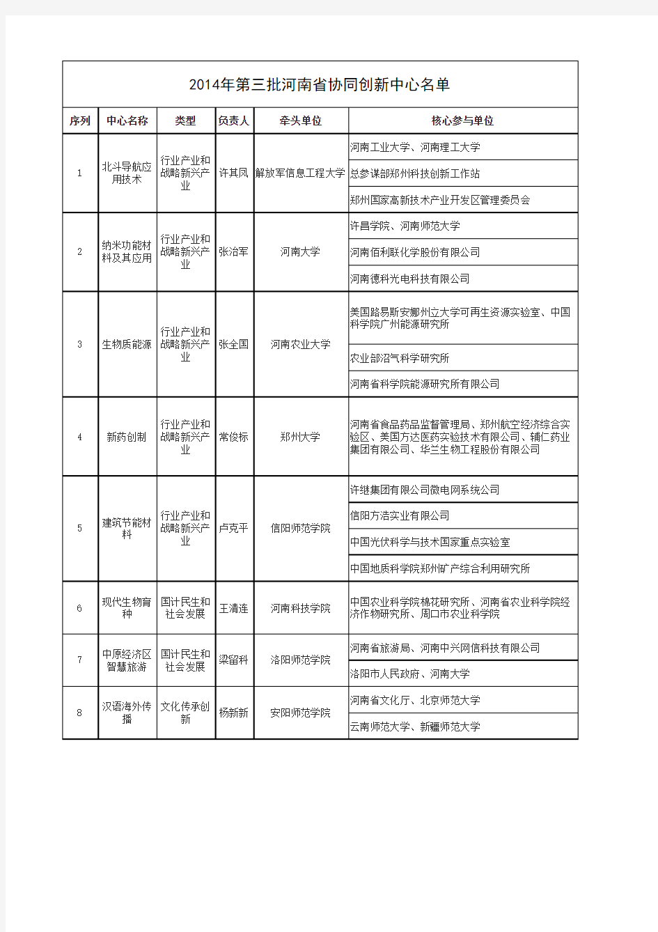 2014年第三批河南省协同创新中心名单