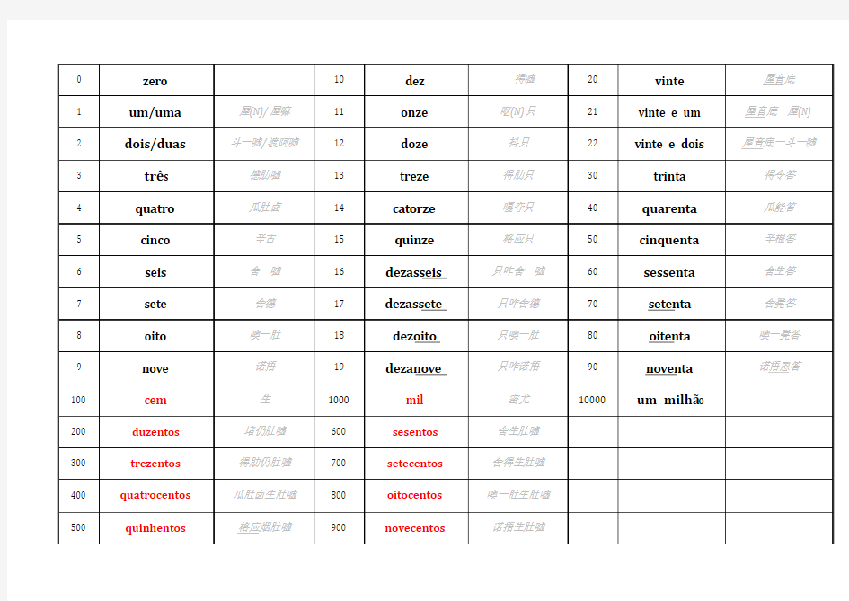 葡萄牙语数字的表达