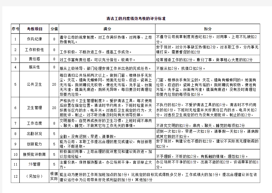 清洁工绩效考核评分标准