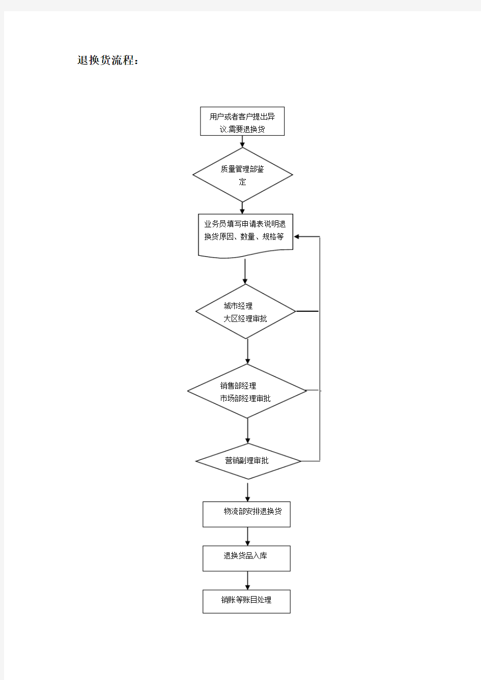 退换货流程及说明