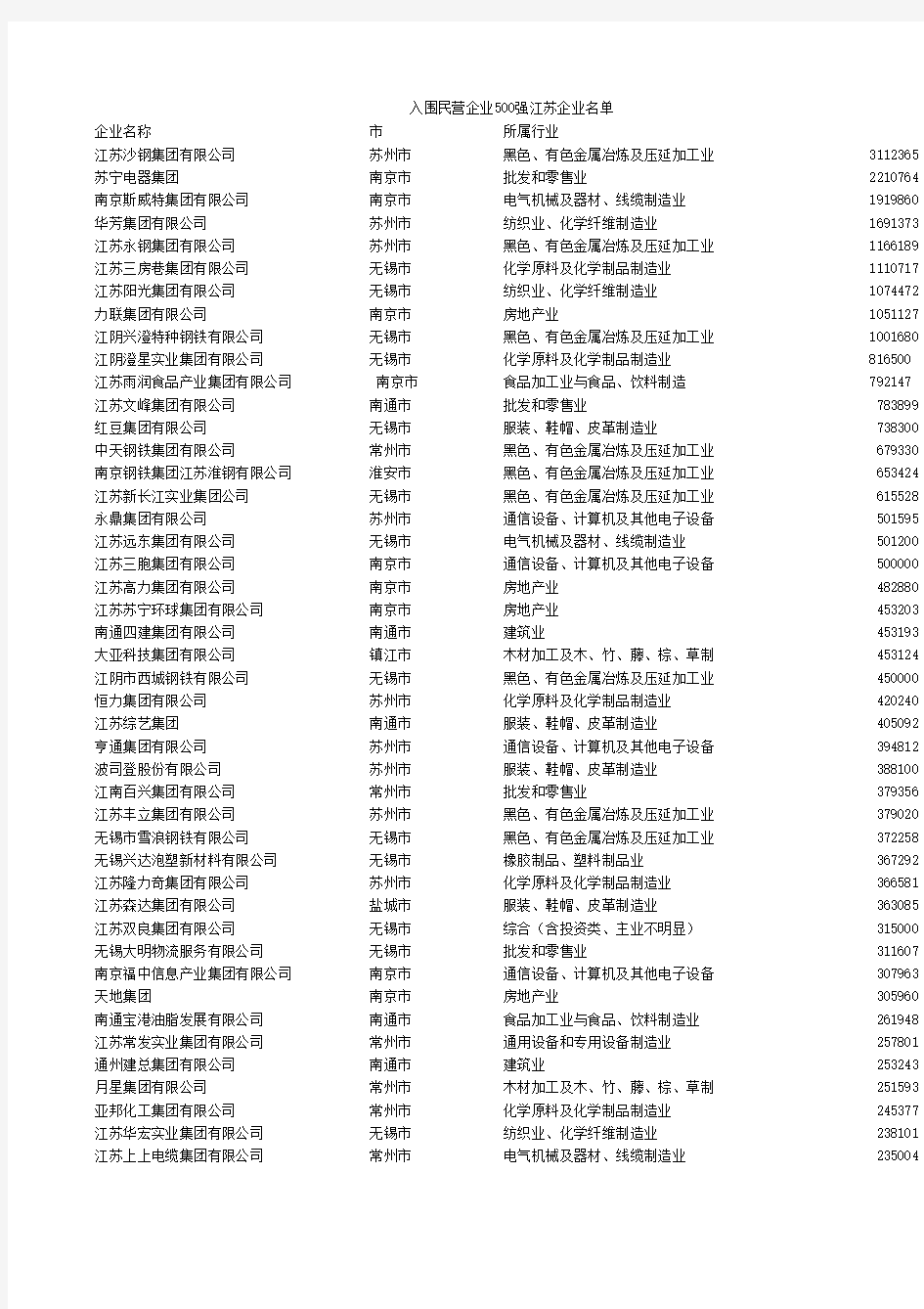 江苏500强企业名单