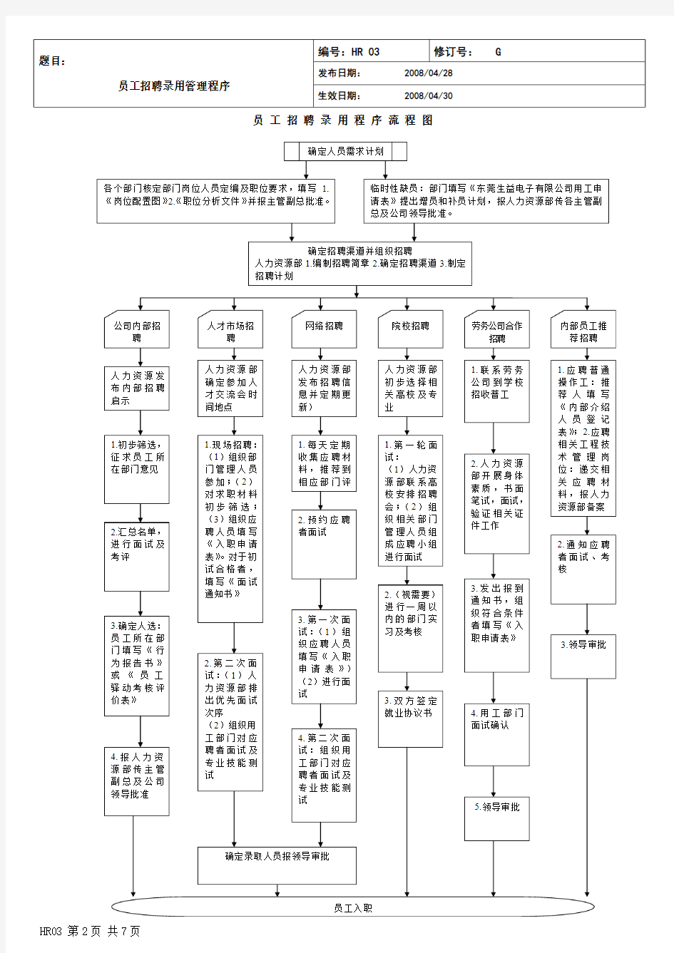 HR03 员工招聘录用程序流程图(第3页)-G