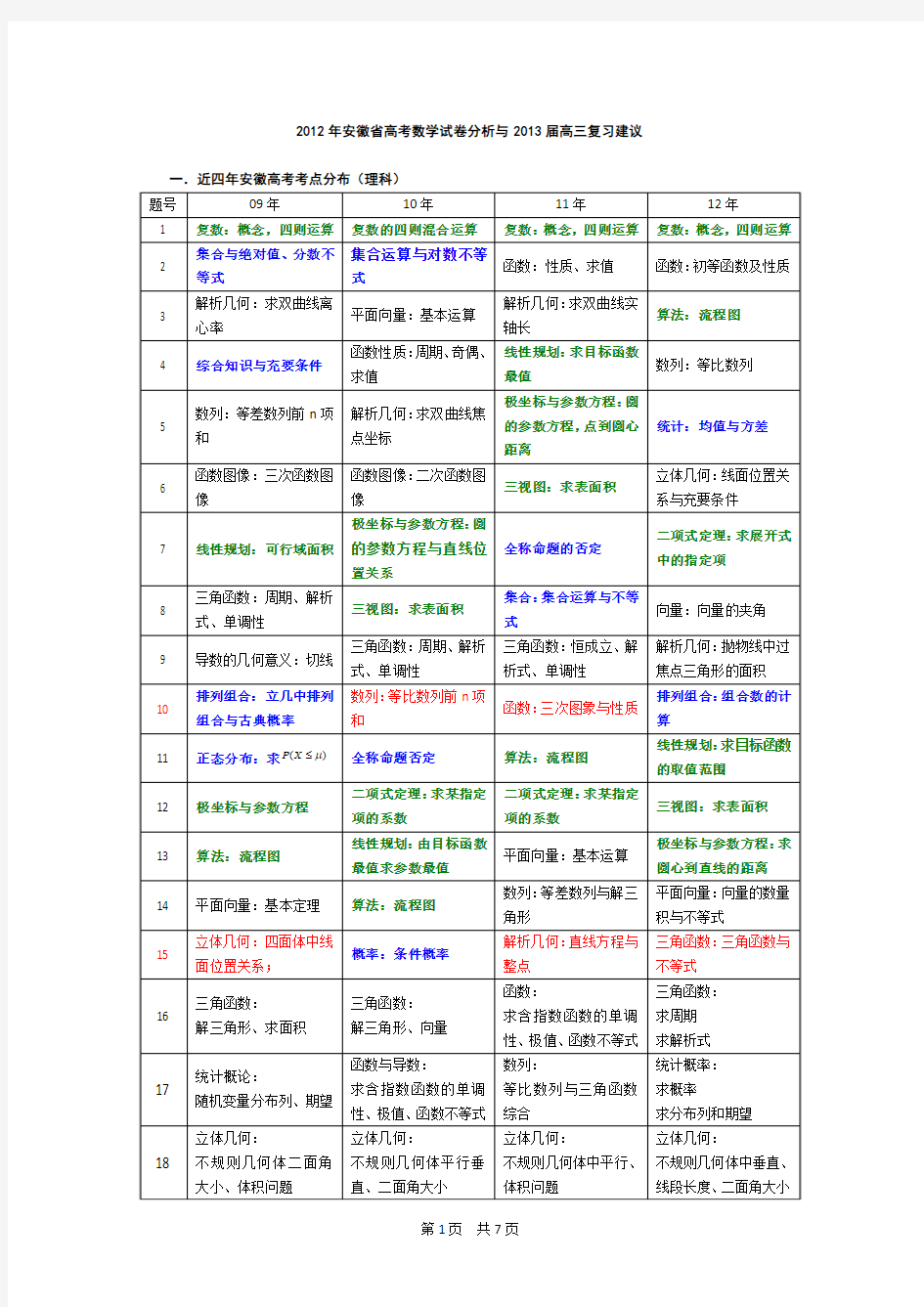 高考数学考点分析与2013届高三复习建议