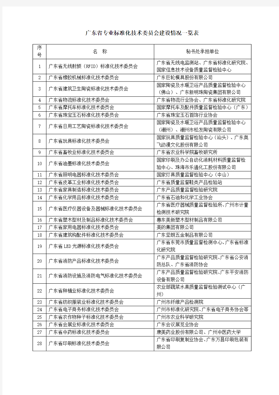 广东省专业标准化技术委员会建设情况一览表