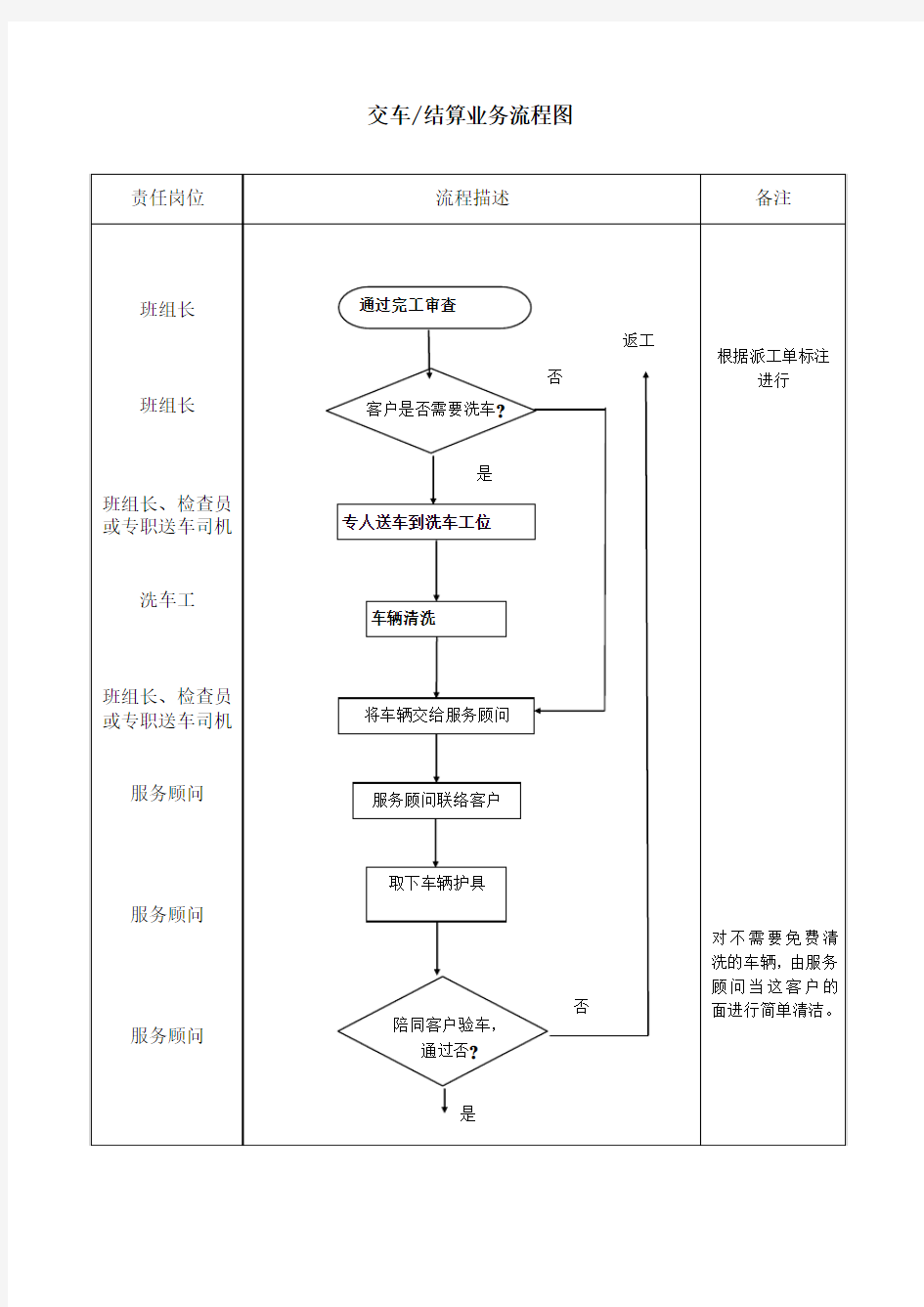 服务顾问交车结算业务服务流程和工