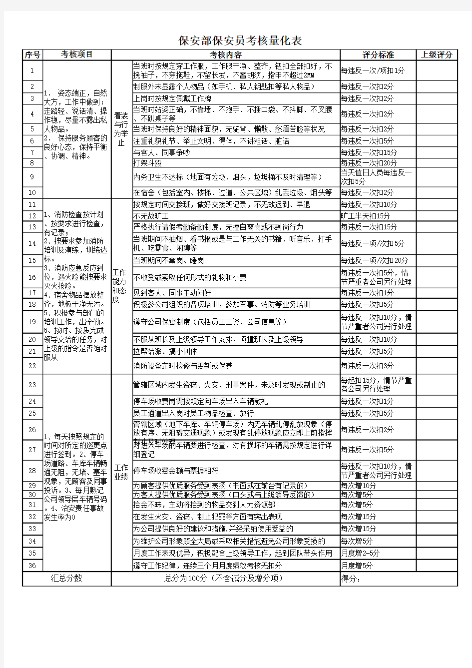 酒店保安部绩效考核表