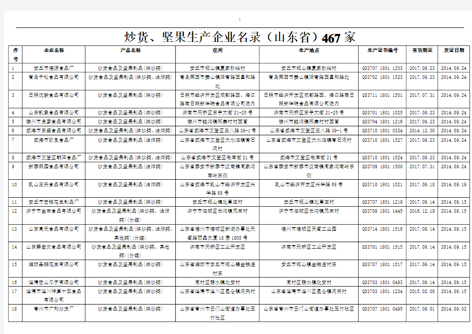 炒货、坚果生产企业名录(山东省)467家