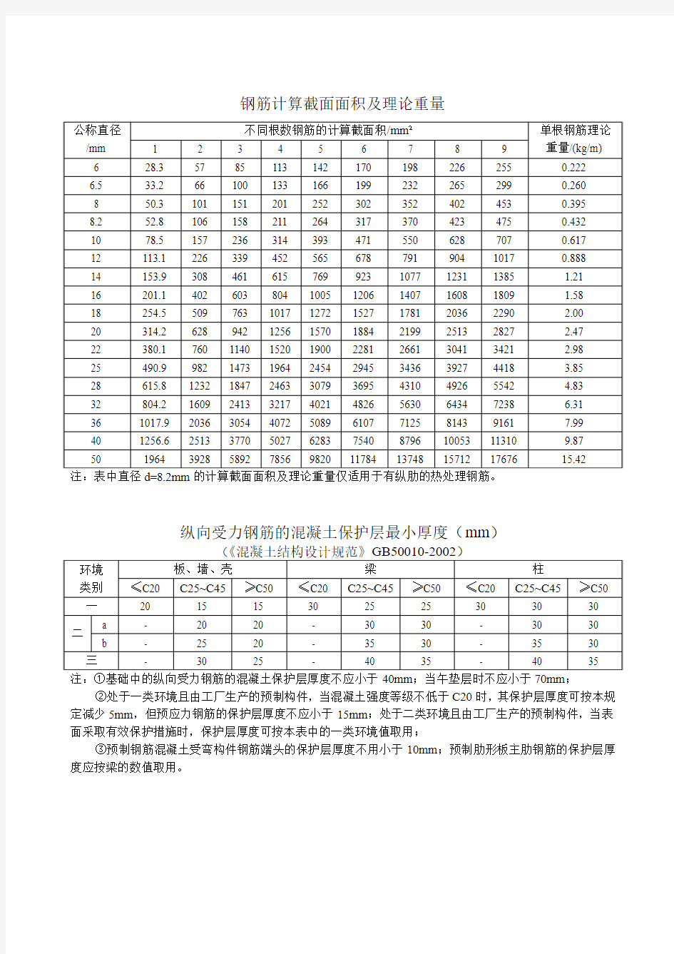 钢筋计算截面面积及理论重量