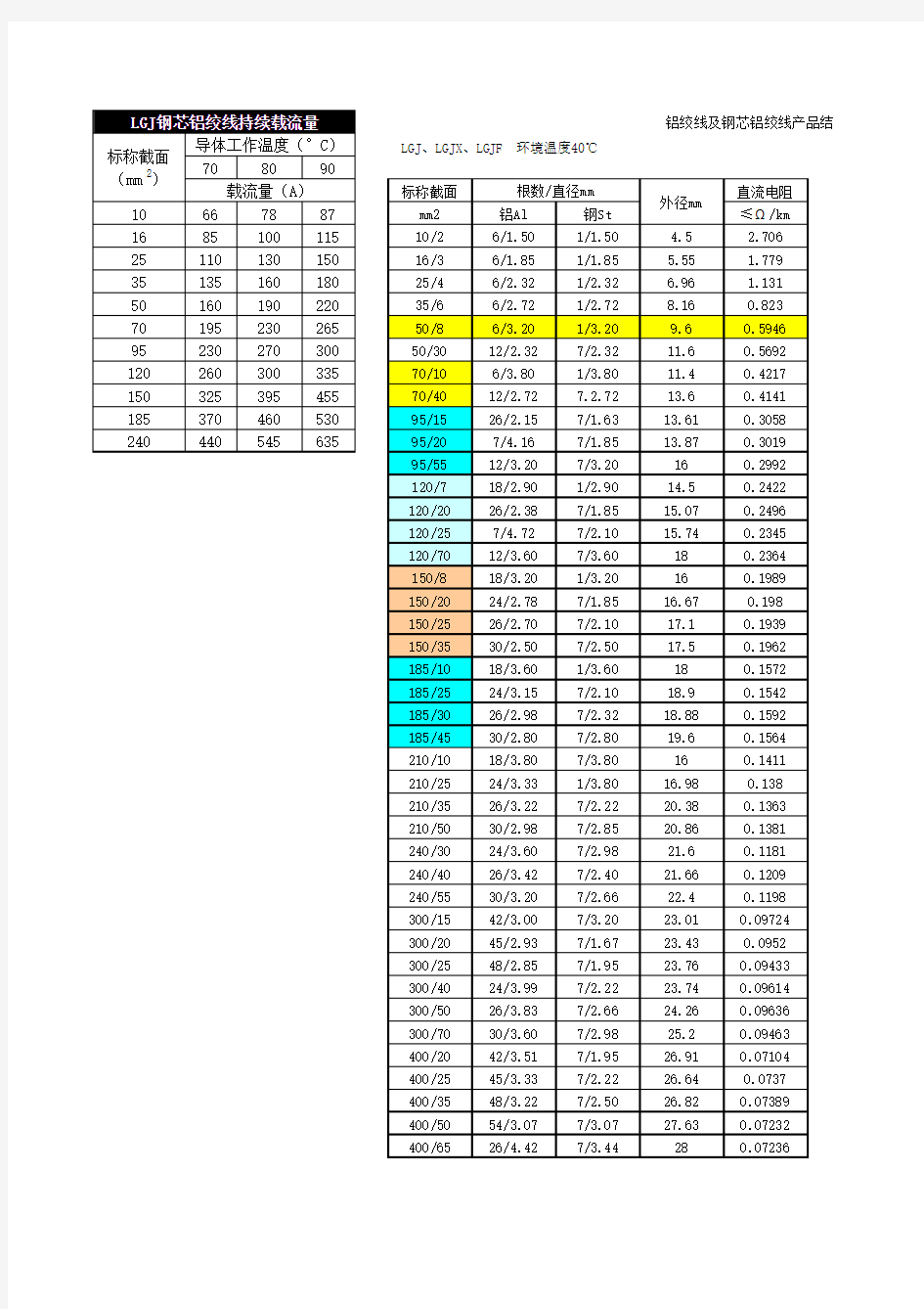 LGJ钢芯铝绞线持续载流量