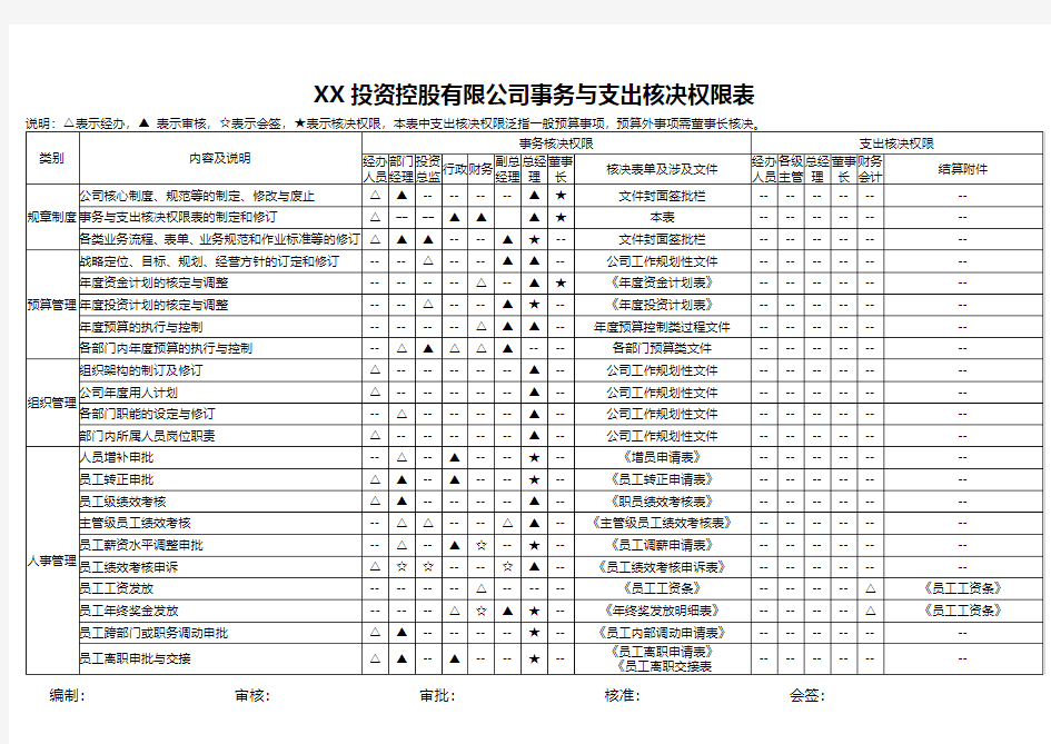 投资公司核决权限及流程表