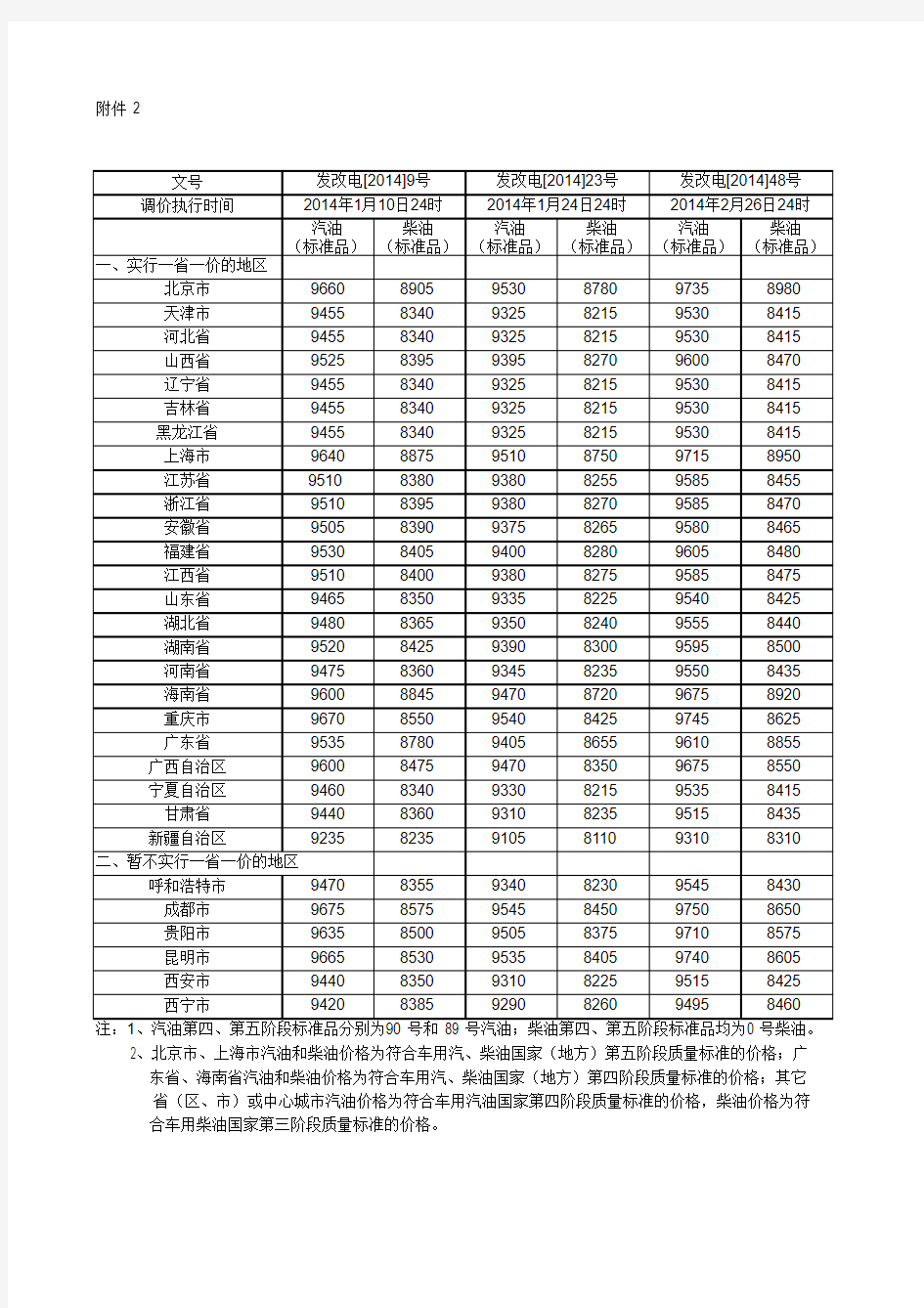 2014年各省区市和中心城市、汽、柴油最高零售价格表