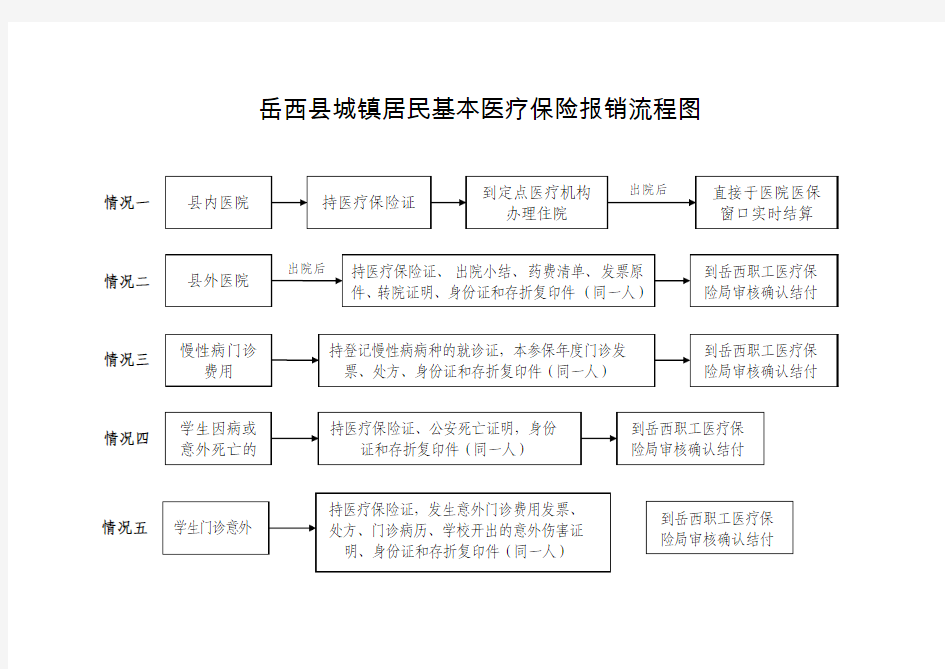 城镇居民基本医疗保险报销流程图