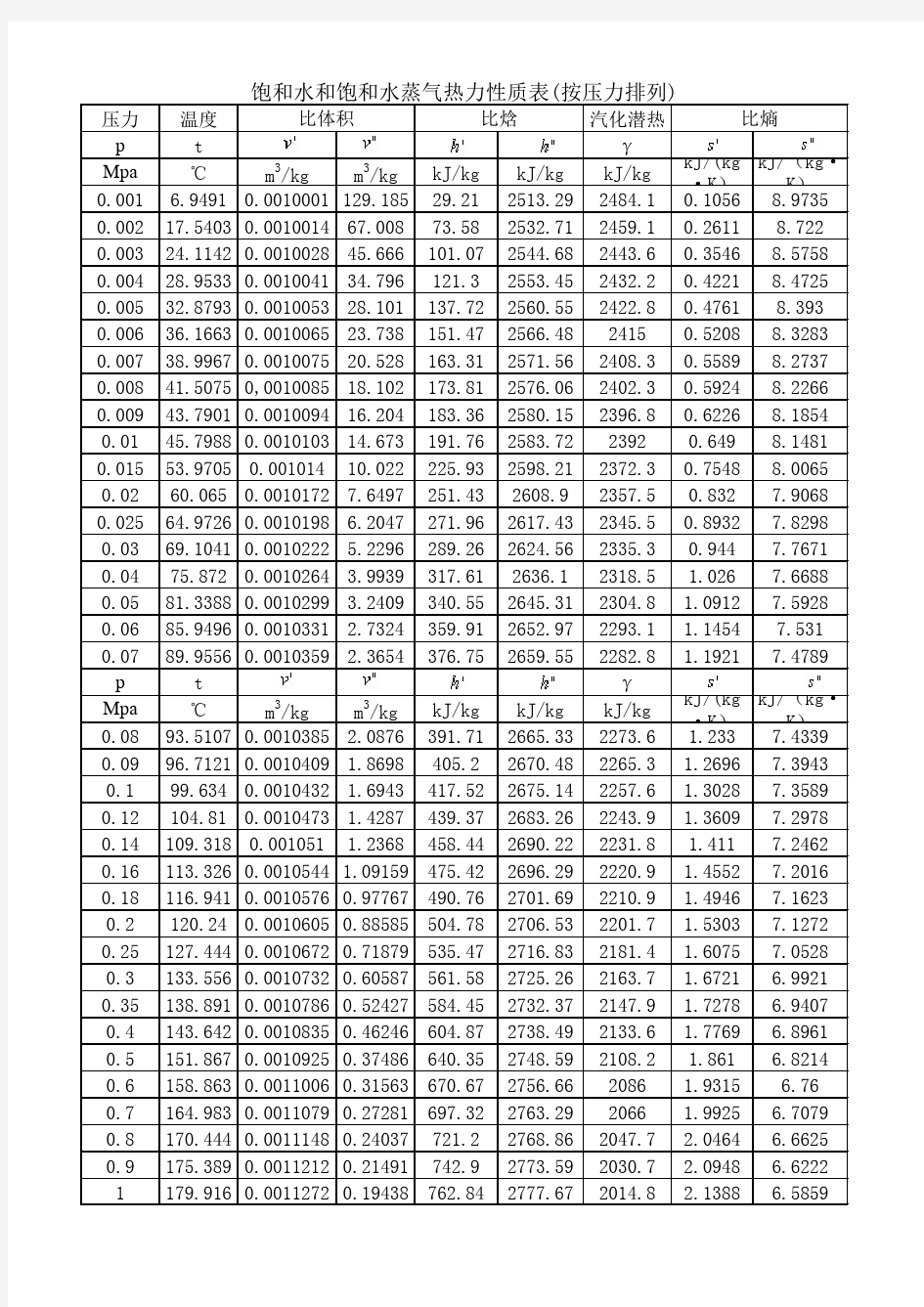 饱和水蒸气焓值表2003