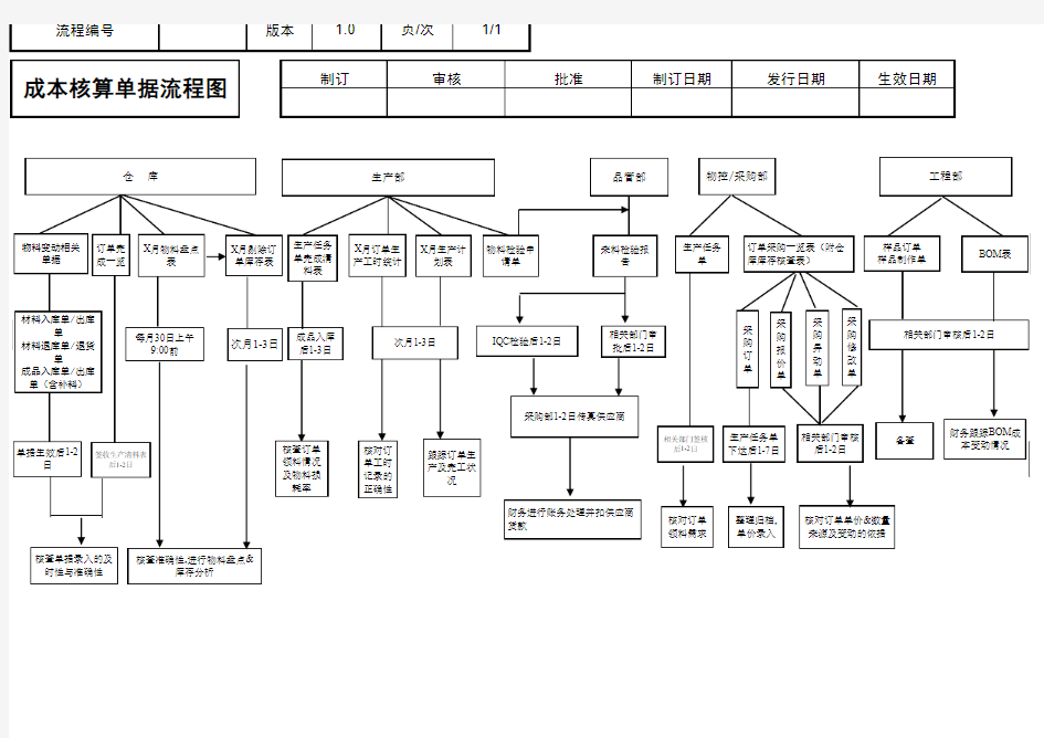 成本核算单据流程图