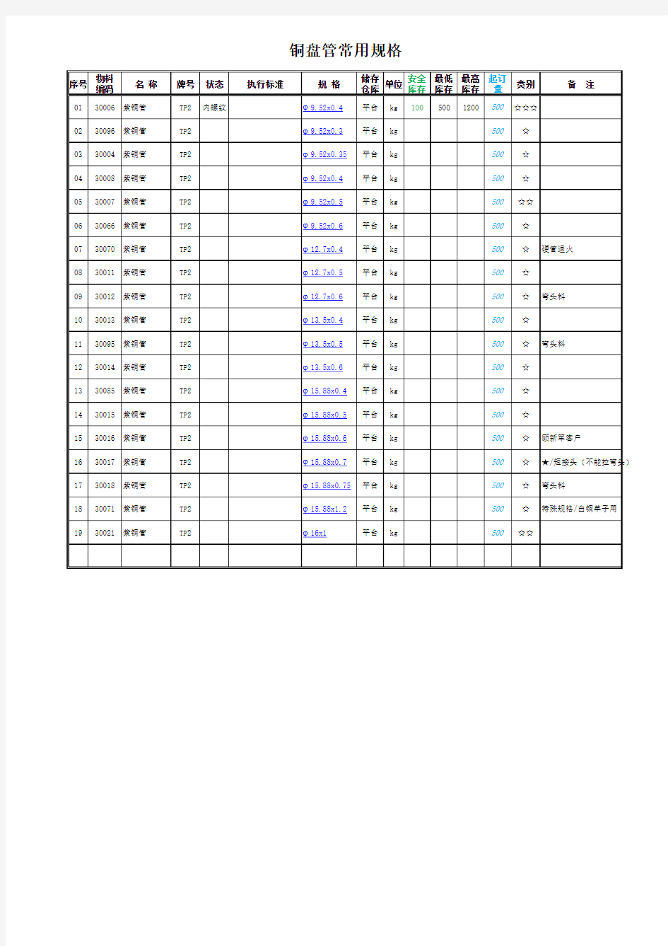 常用物料规格与安全库存表