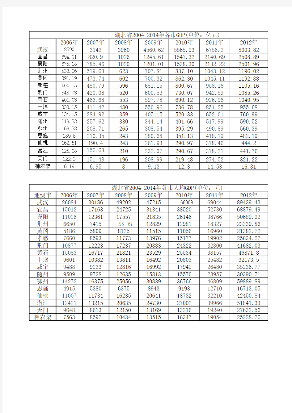 湖北省各市2004-2013年各年GDP和人均GDP一览表gdp