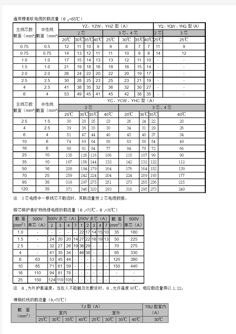 通用橡套软电缆的载流量