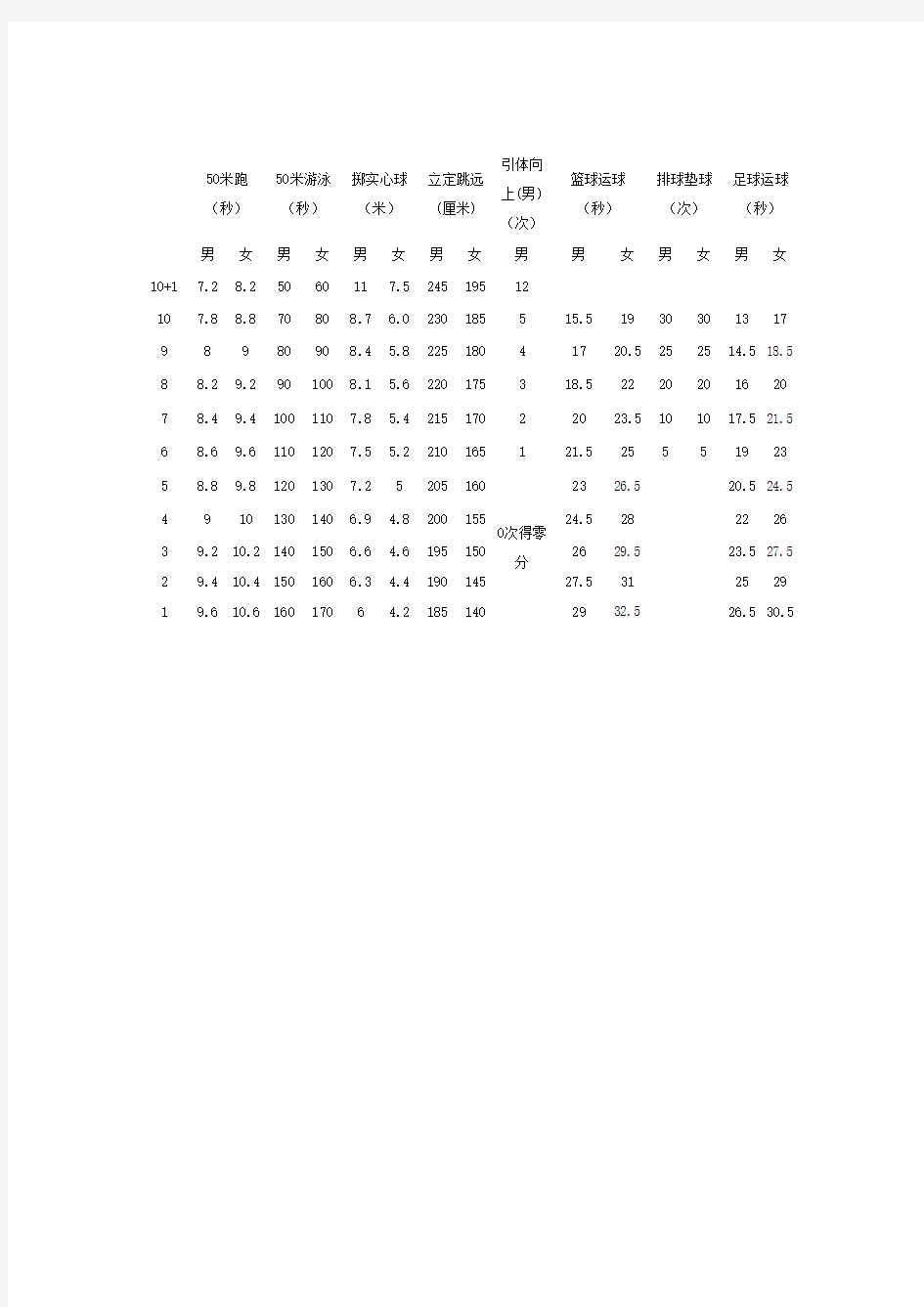2014年江苏常州中考体育评分标准表