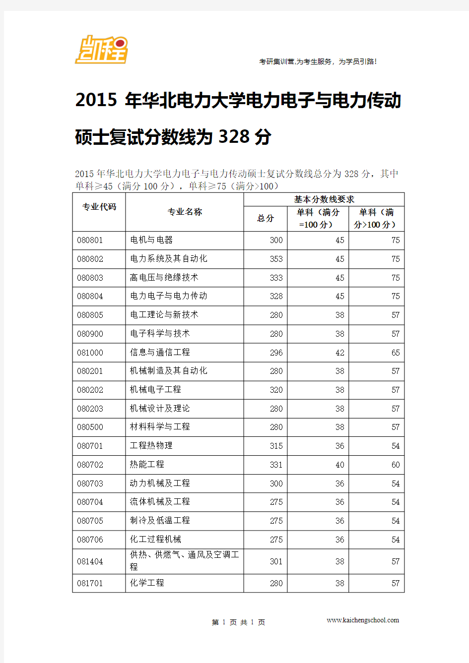 2015年华北电力大学电力电子与电力传动硕士复试分数线为328分