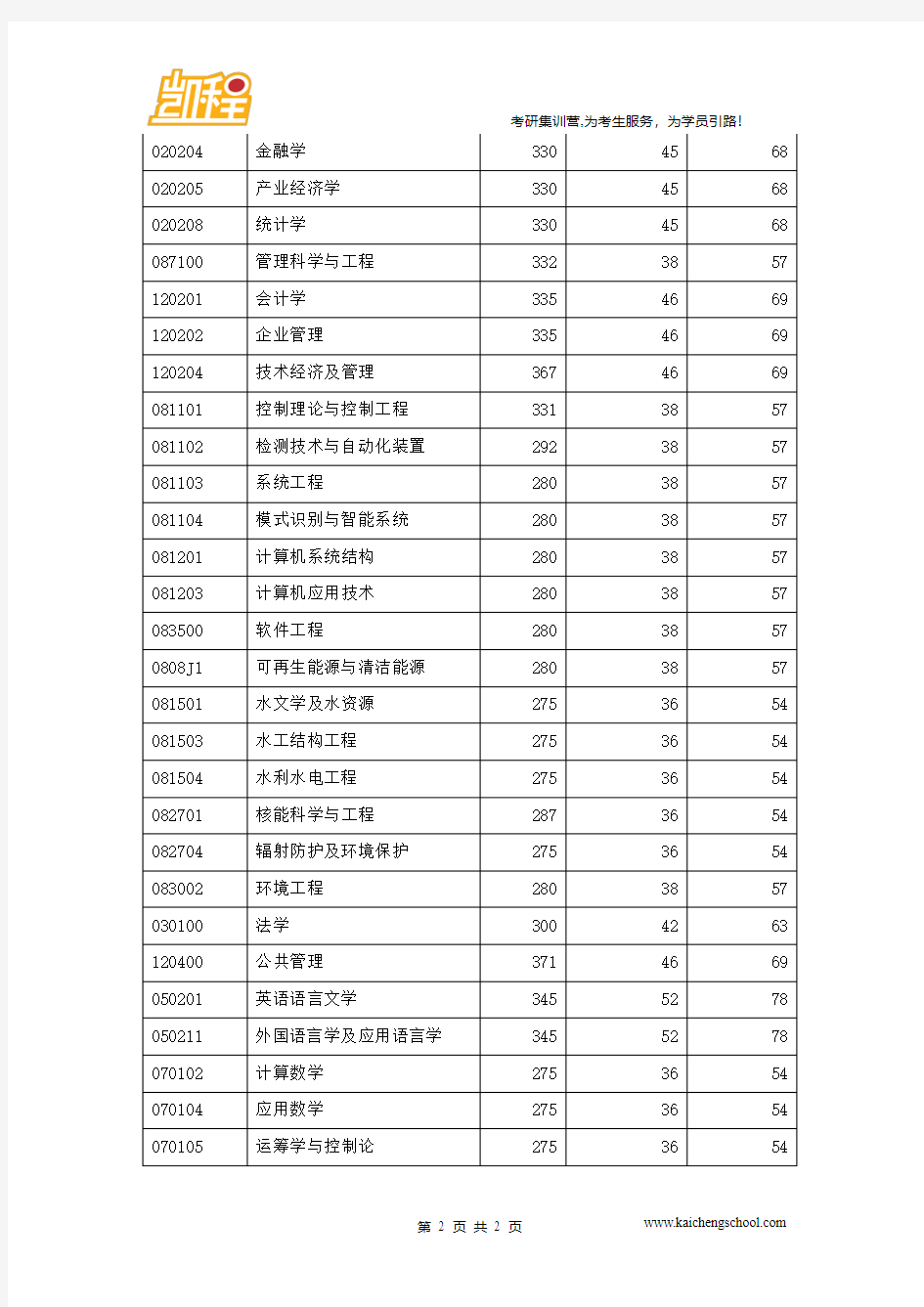 2015年华北电力大学电力电子与电力传动硕士复试分数线为328分