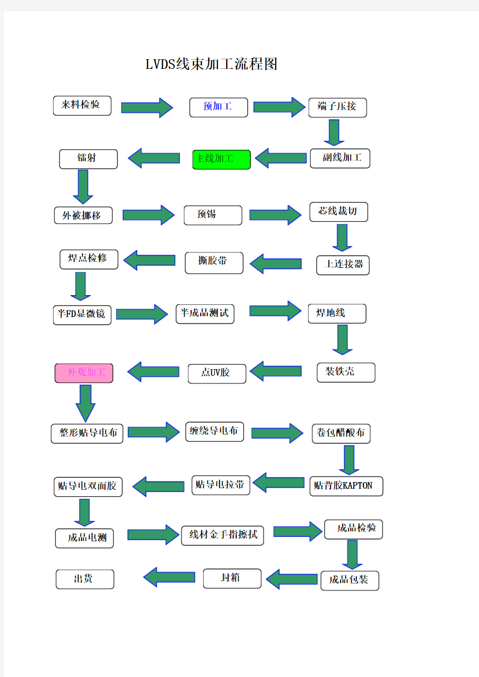 LVDS线束加工流程图