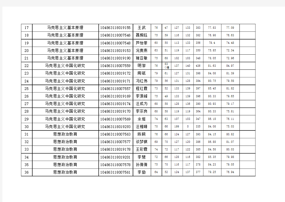 武汉大学马克思主义学院2013年拟录取名单