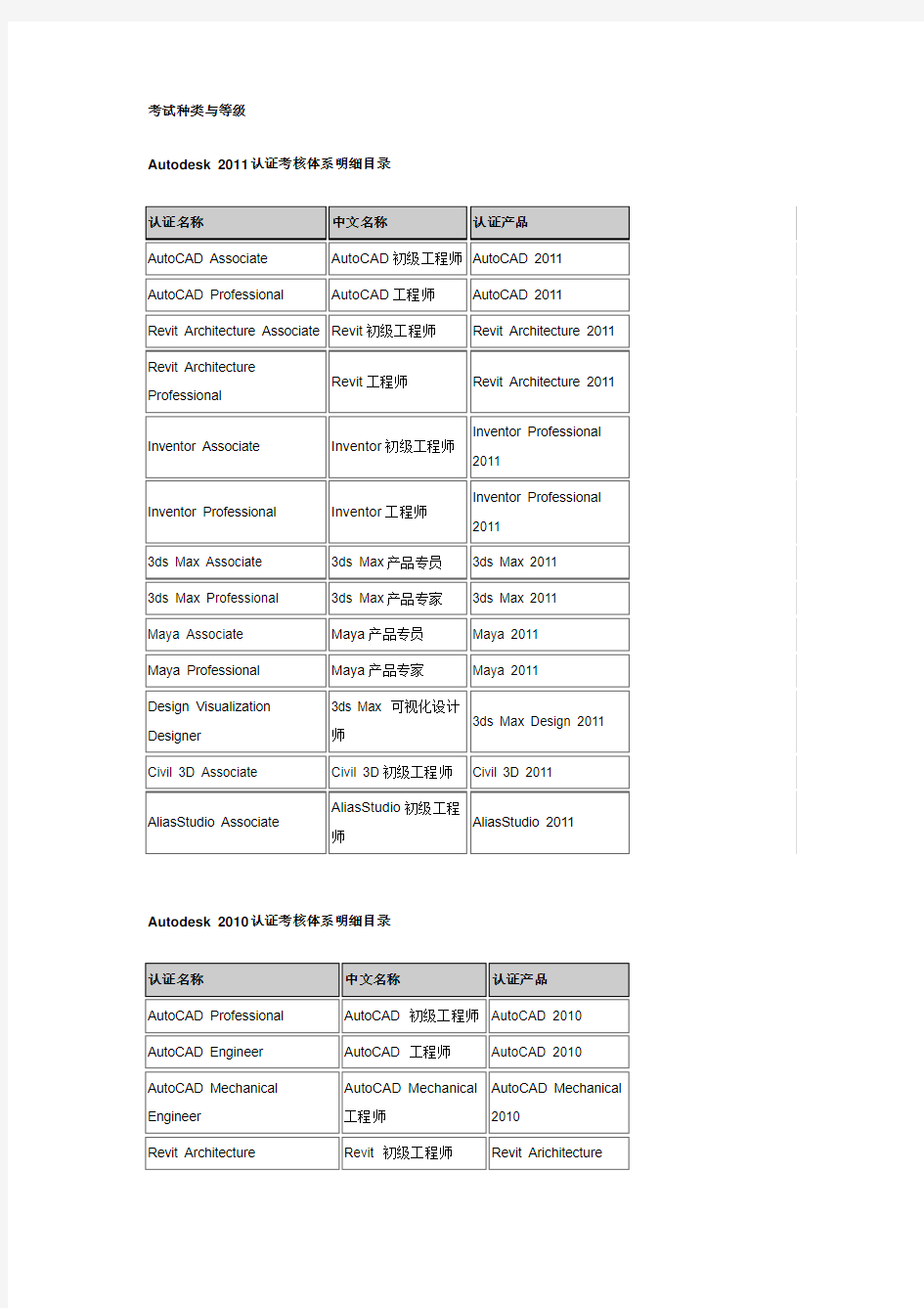 Autodesk软件考试种类与等级