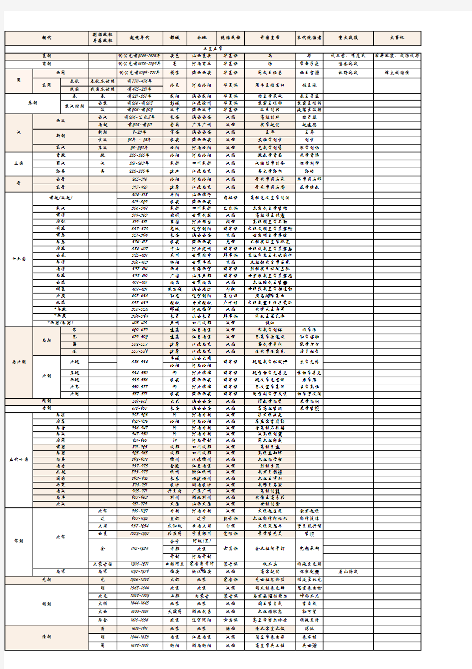 中国历史朝代表(详细版)