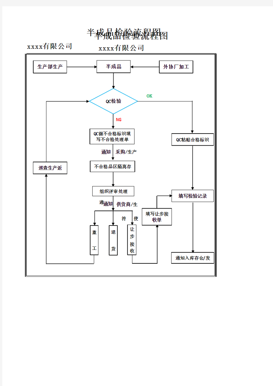 半成品检验流程图